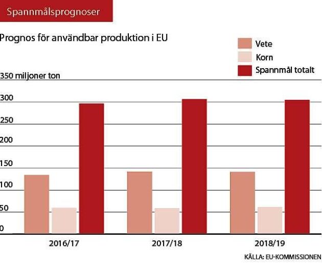  Prognos för användbar produktion i EU.